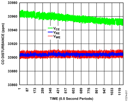 Sensor Pin Voltages with Bead in Series with CO Sensor Pins and Capacitor to GND