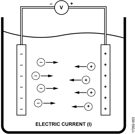 Migration of Ions in Solution