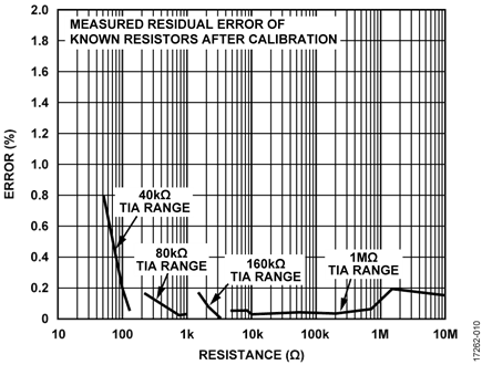 Resistor Measurement Calibration Result