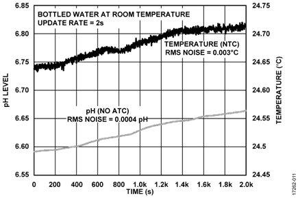 pH Measurement Analysis
