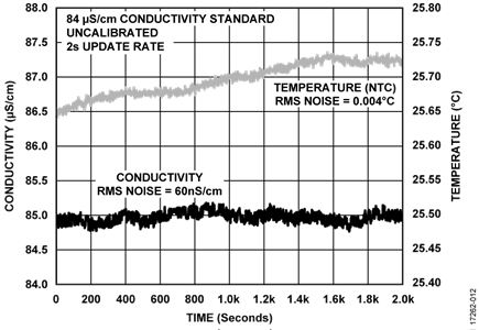Conductivity Measurement Analysis