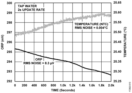ORP Measurement Analysis