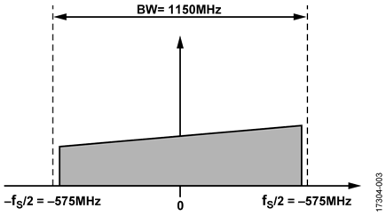 Maximum Bandwidth of Dual AD9139 Devices