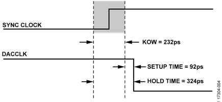 Timing Requirement Between DACCLK and Sync Clock