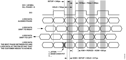 LVDS Timing Requirement