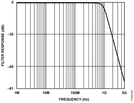 Frequency Response for DAC Modulator Interface