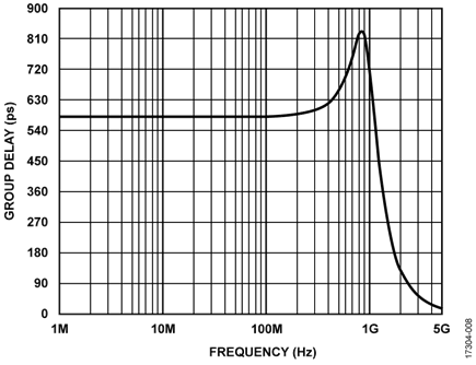 Group Delay of the Filter