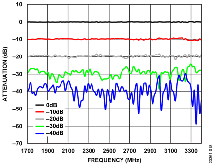 Measured Response of 0 dB, −10 dB, −20 dB, −30 dB, and −40 dB After Calibration