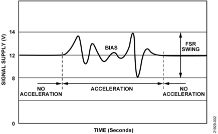 IEPE Signal Data Using the ADXL1002