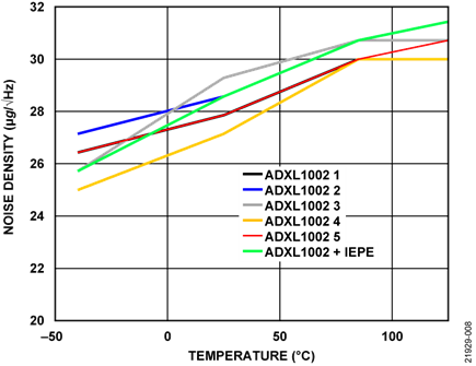 Spectral Noise Density Measurements for Five ADXL1002 Sensors and One ADXL1002