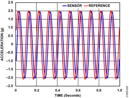 Sine Output of 10 kHz, a Laser Doppler Vibrometer with a Group Delay of Approximately 4 μs