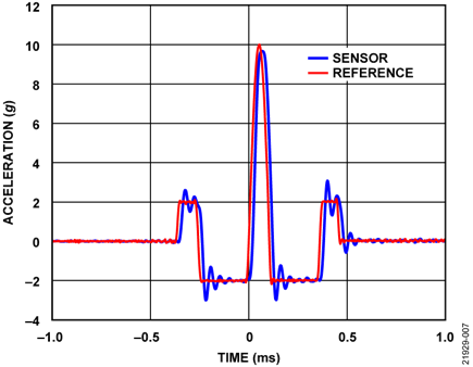Shock Test Profile and the ADXL1002 with an IEPE Interface Response