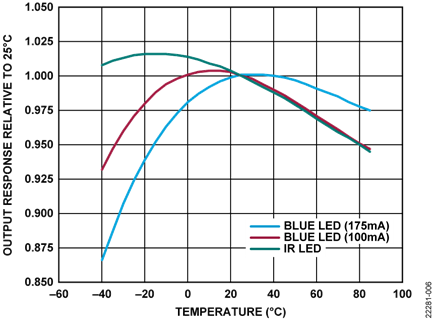 Temperature Effect on the ADPD188BI Output Response Relative to 25°C