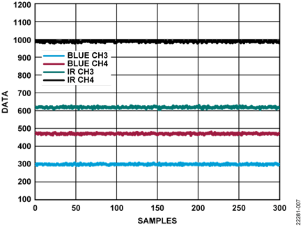 Background Signal Appearing on ADPD188BI Readings