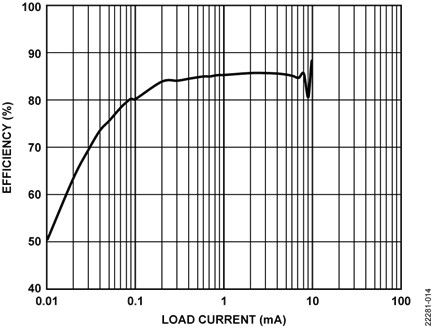 LT8410 Efficiency vs. Load Current Plot