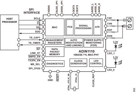 Figure 3. ADIN1110 Functional Block Diagram