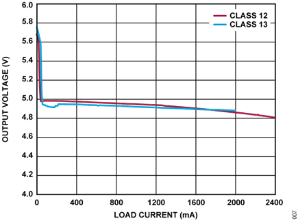 Figure 7. LT8304 Load Regulation for Class 12 and Class 13 Operation
