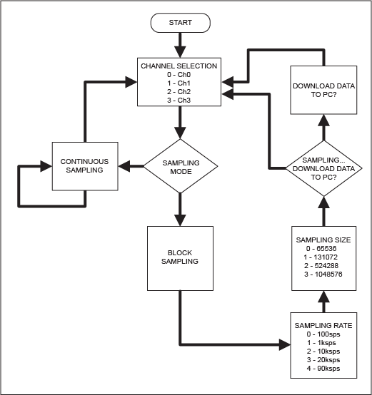 Figure 2b. The Santa Fe firmware flowchart for ZedBoard platform