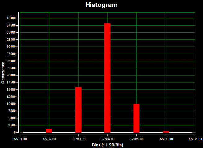 Figure 4. DC histogram for channel 0 (AIN0) using on-board isolated power; a 0V input signal; high-impedance input; a 20ksps sample rate; 65,536 samples; a code spread of 7 LSBs with 97.57% of the codes falling within the three center LSBs; and a standard deviation of 0.693