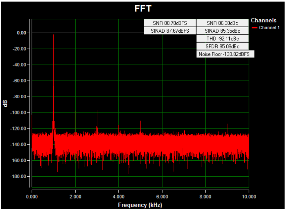 Figure 7. AC FFT for channel 1 (AIN1) using on-board isolated power, a ±10V 1kHz sine wave input signal, 17kΩ input impedance, a 20ksps sample rate, and a Blackman-Harris window.