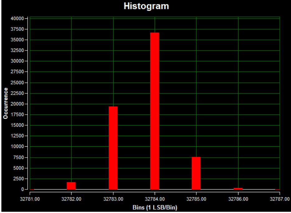 Figure 8. DC histogram for channel 1 (AIN1) using on-board isolated power; a 0V input signal;  17kΩ input impedance; a 20ksps sample rate; 65,536 samples; a code spread of 7 LSBs with  96.95% of the codes falling within the three center LSBs; and a standard deviation of 0.695