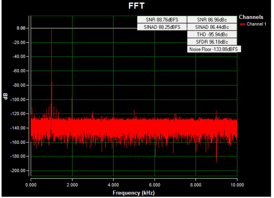 Figure 9. AC FFT for channel 1 (AIN1) using external power, a ±10V 1kHz sine wave input
signal, 17kΩ input impedance, a 20ksps sample rate, and a Blackman-Harris window