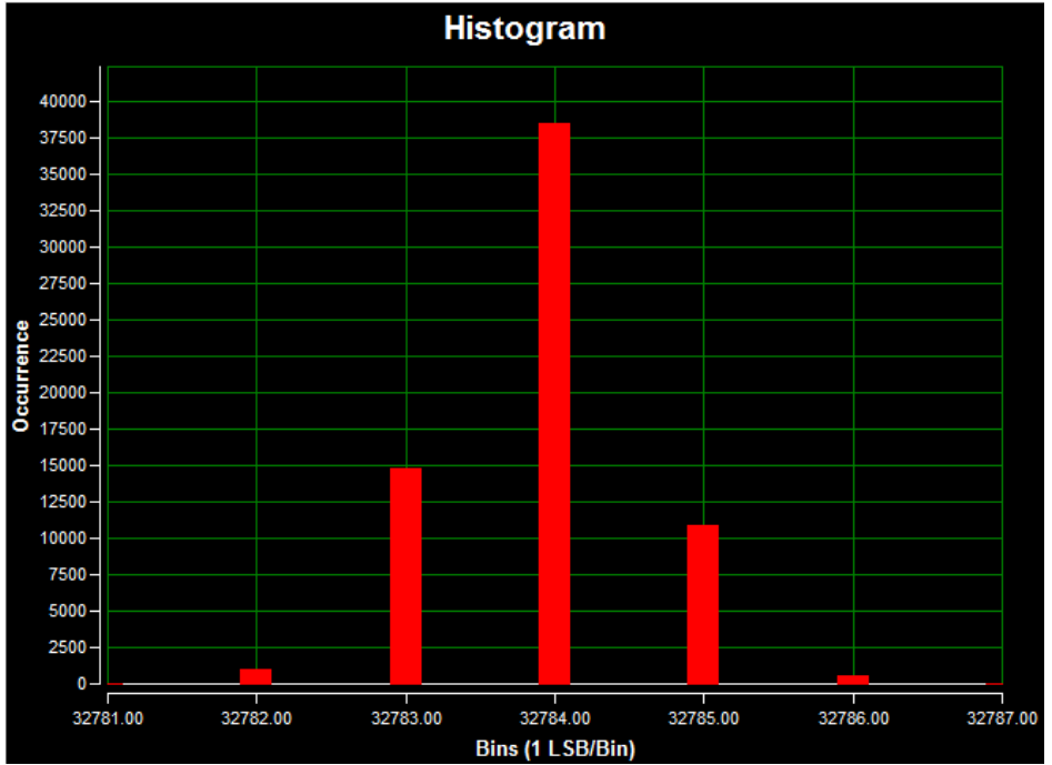 Figure 10. DC histogram for channel 1 (AIN1) using external power; a 0V input signal; 17kΩ
input impedance; a 20ksps sample rate; 65,536 samples; a code spread of 7 LSBs with 97.70%  of the codes falling within the three center LSBs; and a standard deviation of 0.691