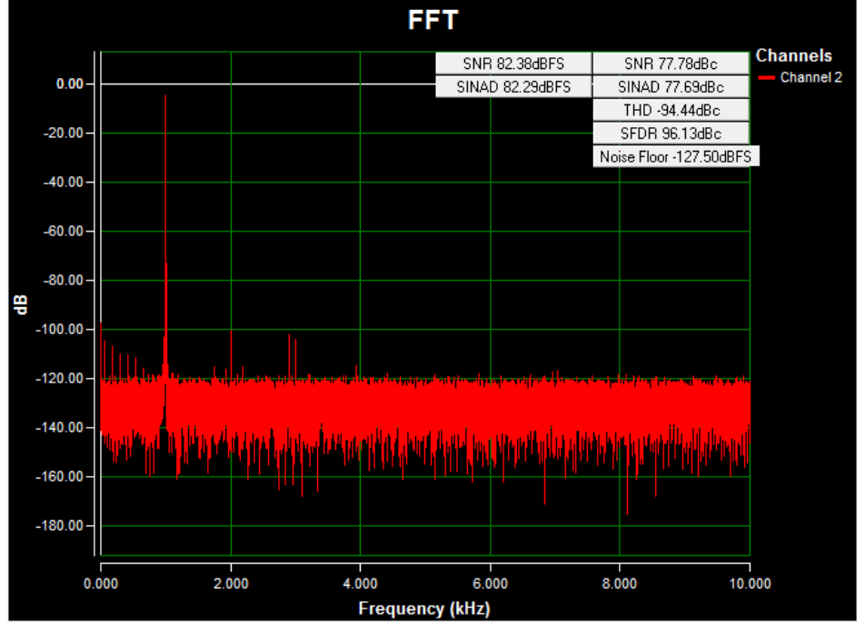 Figure 11. AC FFT for channel 2 (AIN2) using on-board isolated power, a 1V to 5V 1kHz sine  wave input signal, high-impedance input, a 20ksps sample rate, and a Blackman-Harris window.