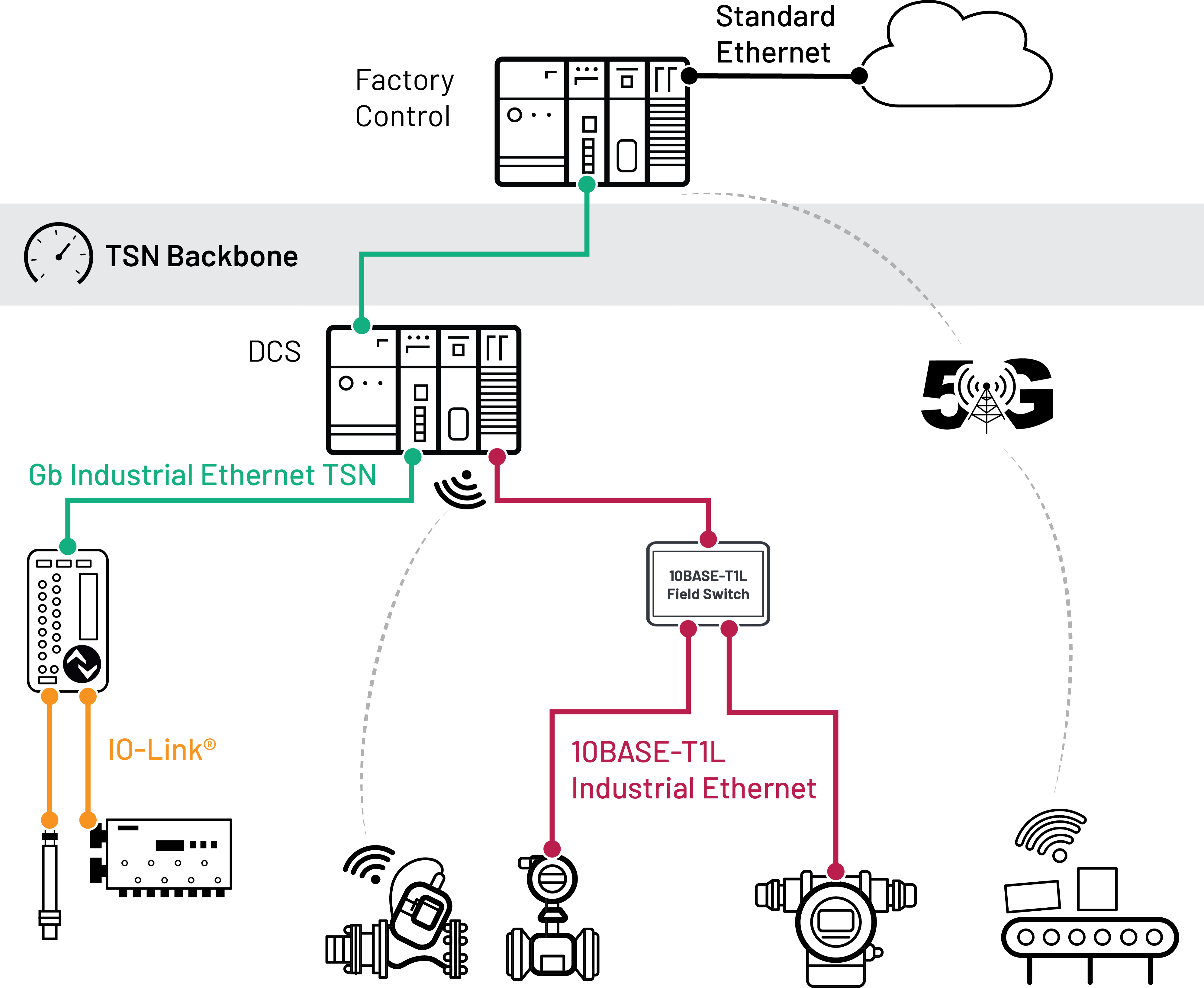 graph showing the convergence of the IT and OT Enterprise Networks
