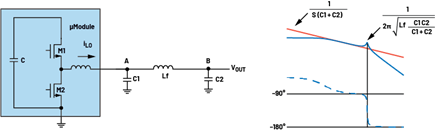 Figure 1. A current-mode buck regulator along with a second-order LC and its typical Bode plot.