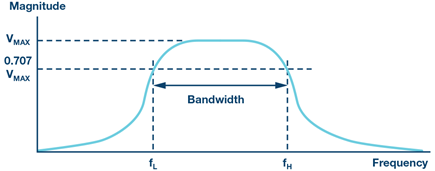 Figure 3. Band-pass filter frequency response.