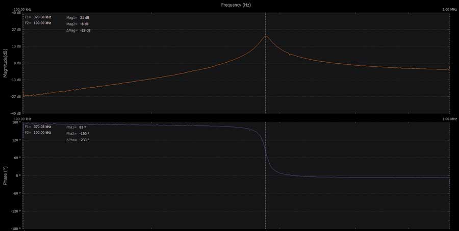 Figure 4. An emitter follower tuned amplifier plot.