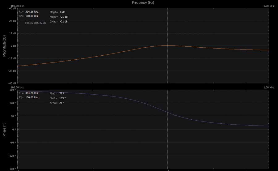 Figure 7. An amplifier with quadrature outputs plot.