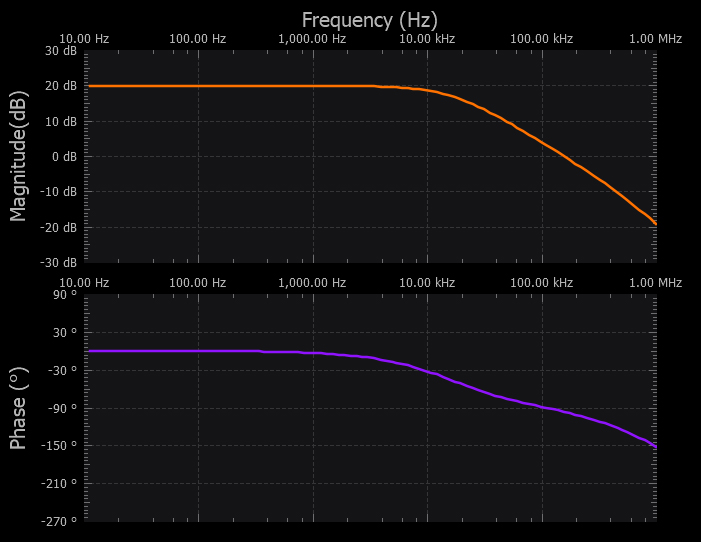 Figure 4. Active low-pass filter with gain control frequency response.