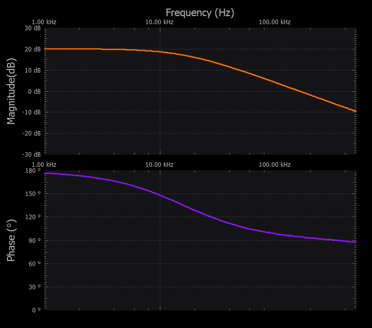 Figure 7. Inverting amplifier low-pass circuit frequency response.