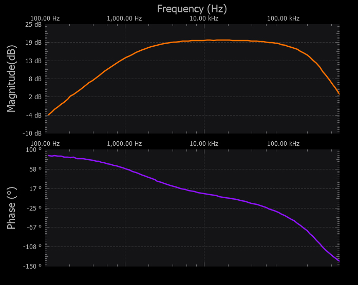 Figure 13. Active high-pass filter frequency response.