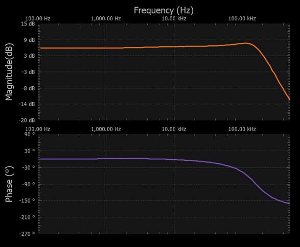 Figure 3. Sallen-Key second-order low-pass filter frequency response.