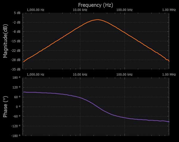Figure 9. Sallen-Key second-order band-pass filter frequency response.