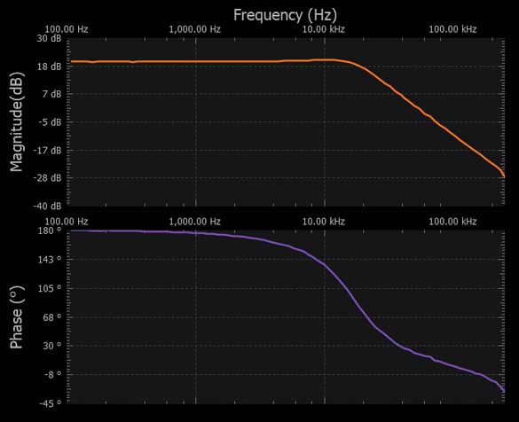 Figure 12. State variable filter, low-pass frequency response.