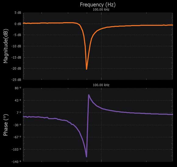 Figure 19. Twin-T notch filter circuit frequency response.