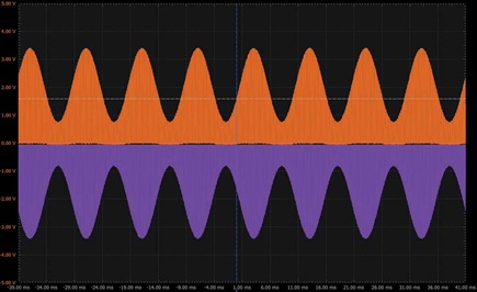 Figure 12. Positive half and negative half of the generated AM signal.