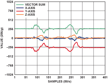 Figure 3a
