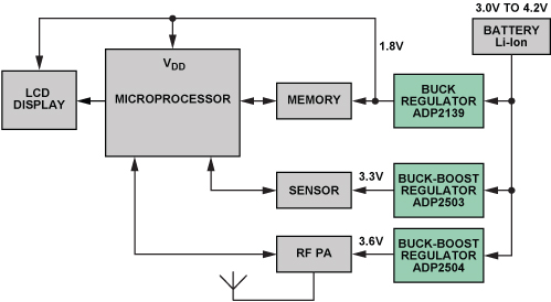 Figure 1