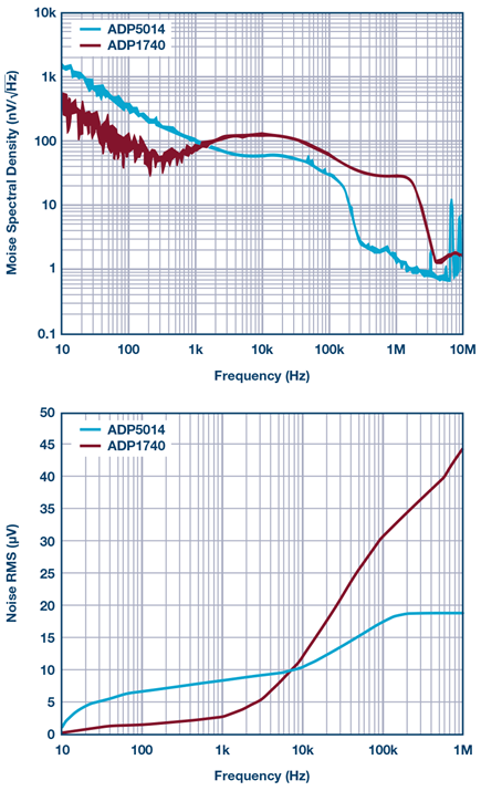 output-noise-adp5014-adp1740-rms-diagram