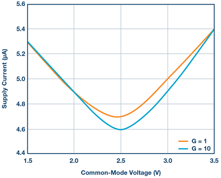 supply-current-common-mode-voltage-diagram