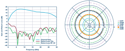 adar1000-gain-control-diagram