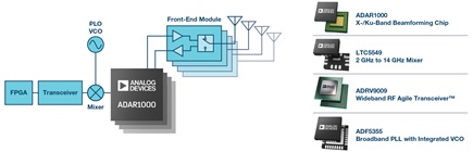 adar1000-ltc5549-adrv9009-adf5355-diagram