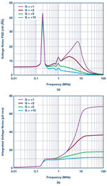 Figure 5. Simulated differential input voltage noise of the chopper op amp;