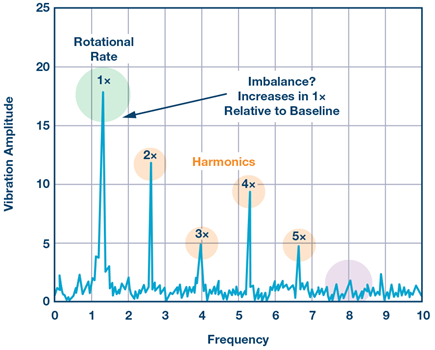 Figure 1. Potential for an unbalanced system exists based on increased amplitude at the rotational rate, or 1x frequency.