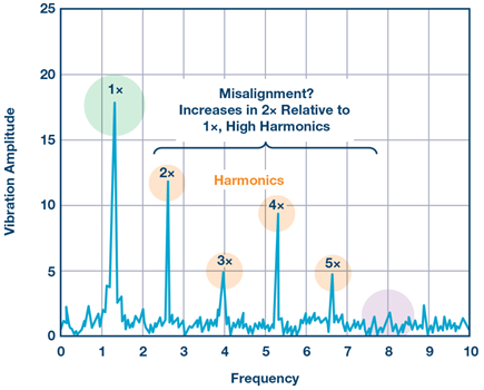 Figure 4. Increasing 2x harmonic, combined with increasing higher order harmonics indicate a potential misalignment.